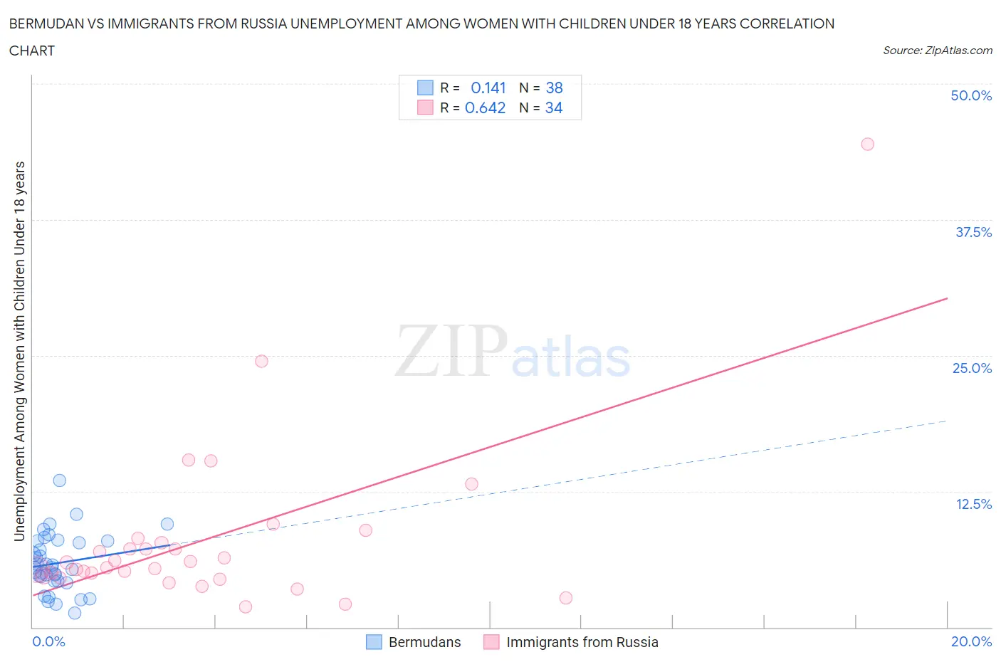 Bermudan vs Immigrants from Russia Unemployment Among Women with Children Under 18 years