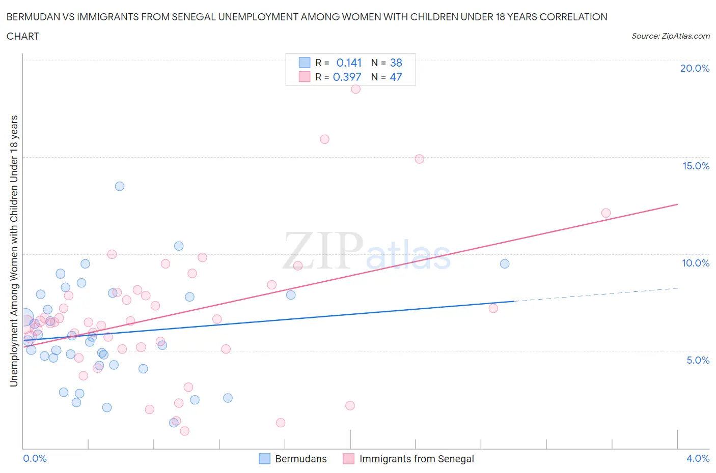 Bermudan vs Immigrants from Senegal Unemployment Among Women with Children Under 18 years