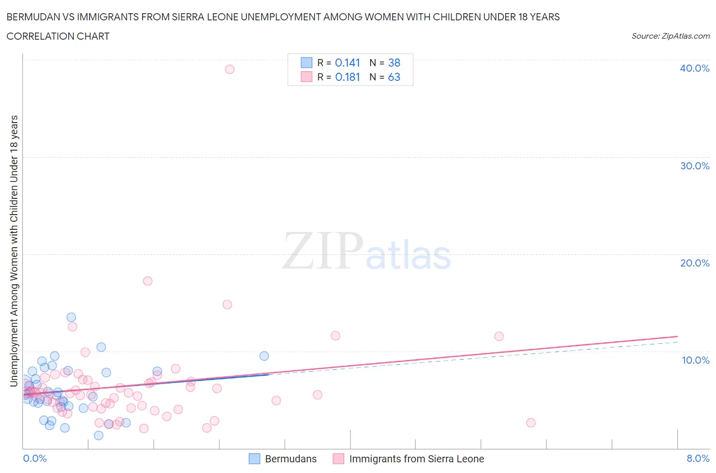 Bermudan vs Immigrants from Sierra Leone Unemployment Among Women with Children Under 18 years
