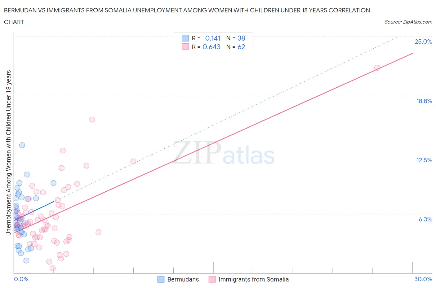 Bermudan vs Immigrants from Somalia Unemployment Among Women with Children Under 18 years