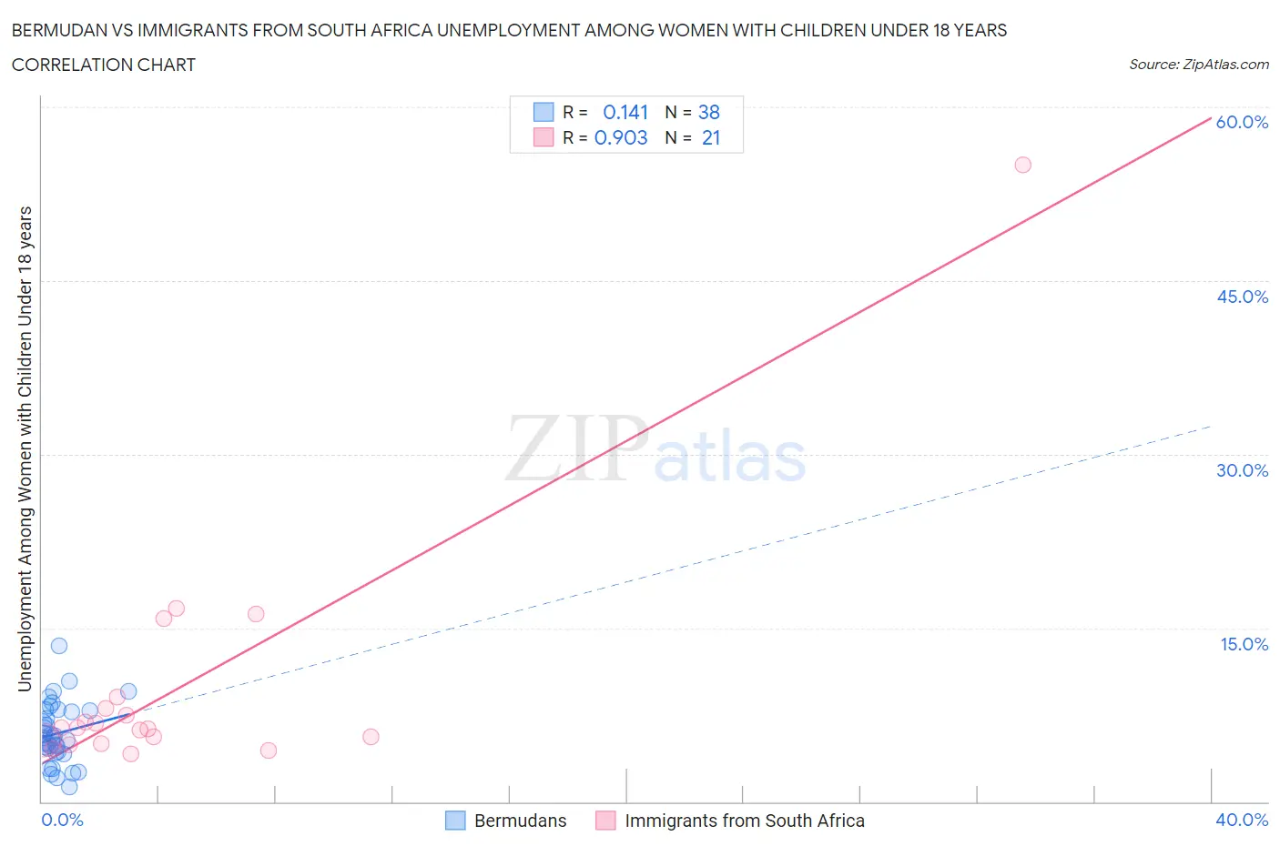 Bermudan vs Immigrants from South Africa Unemployment Among Women with Children Under 18 years