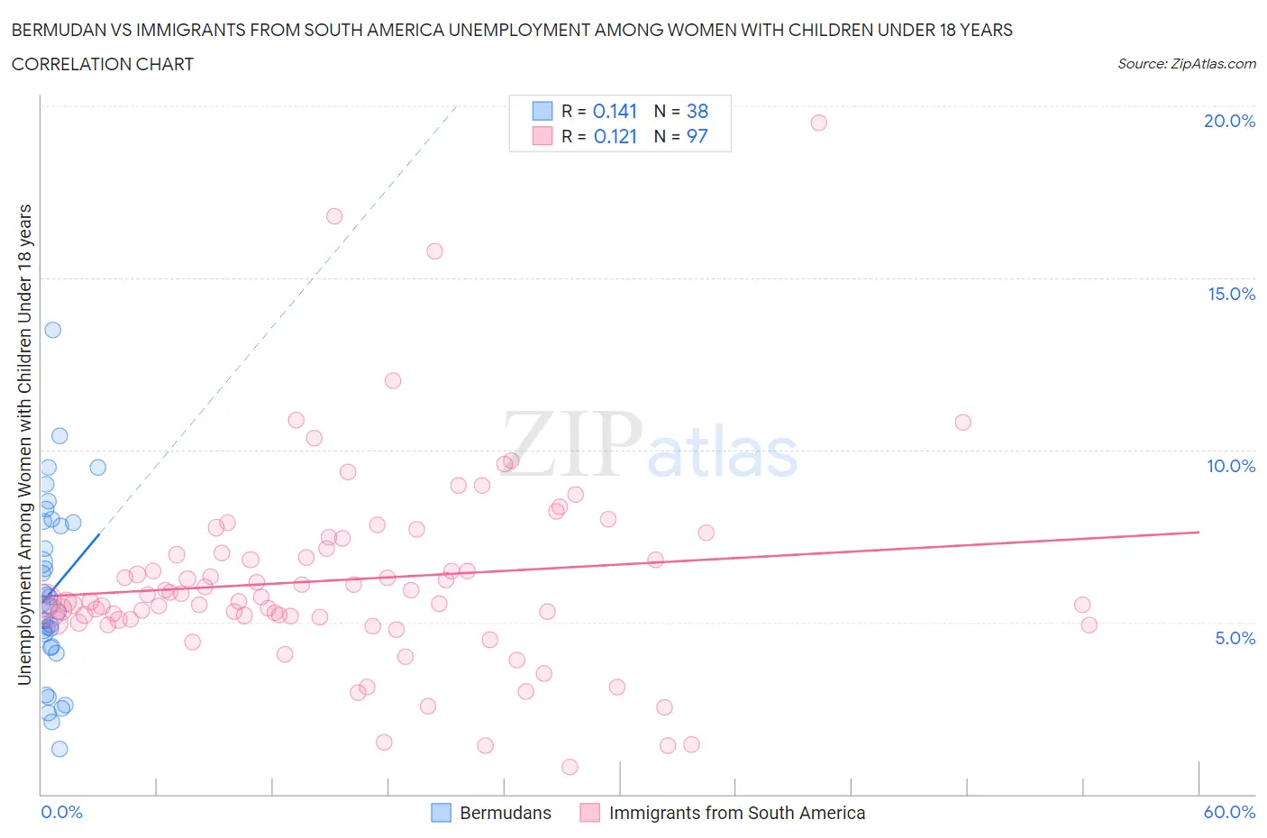Bermudan vs Immigrants from South America Unemployment Among Women with Children Under 18 years