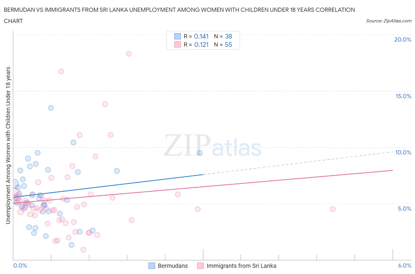 Bermudan vs Immigrants from Sri Lanka Unemployment Among Women with Children Under 18 years