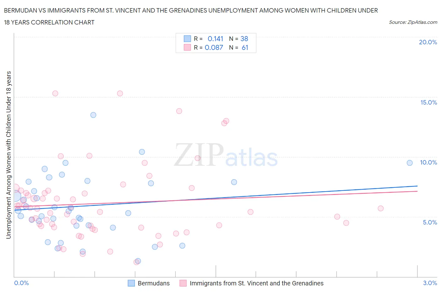 Bermudan vs Immigrants from St. Vincent and the Grenadines Unemployment Among Women with Children Under 18 years