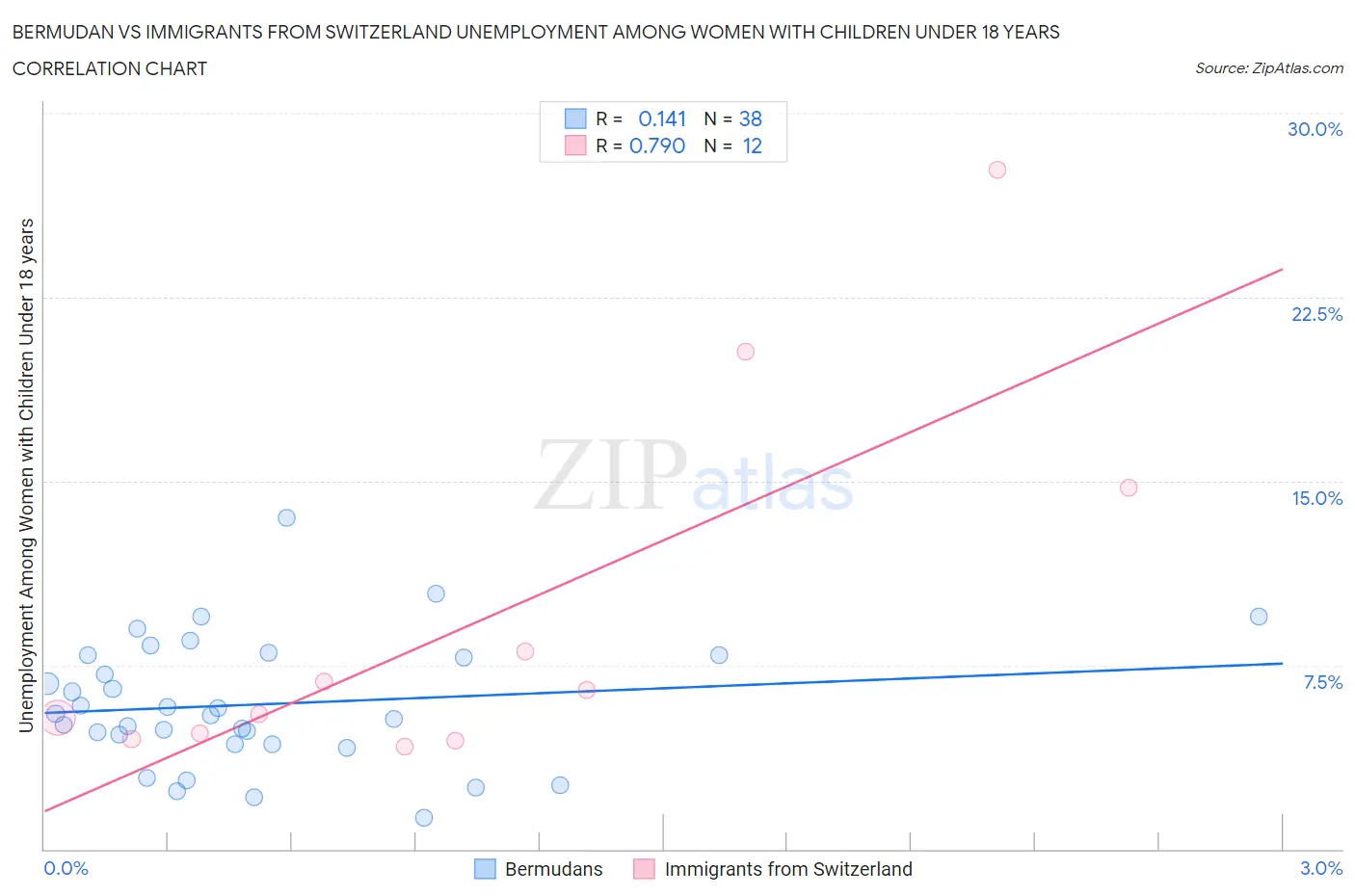 Bermudan vs Immigrants from Switzerland Unemployment Among Women with Children Under 18 years