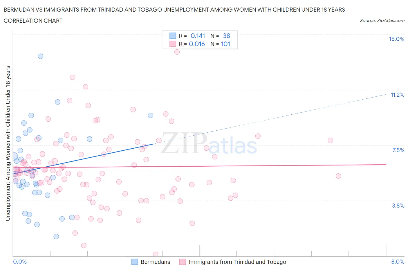 Bermudan vs Immigrants from Trinidad and Tobago Unemployment Among Women with Children Under 18 years