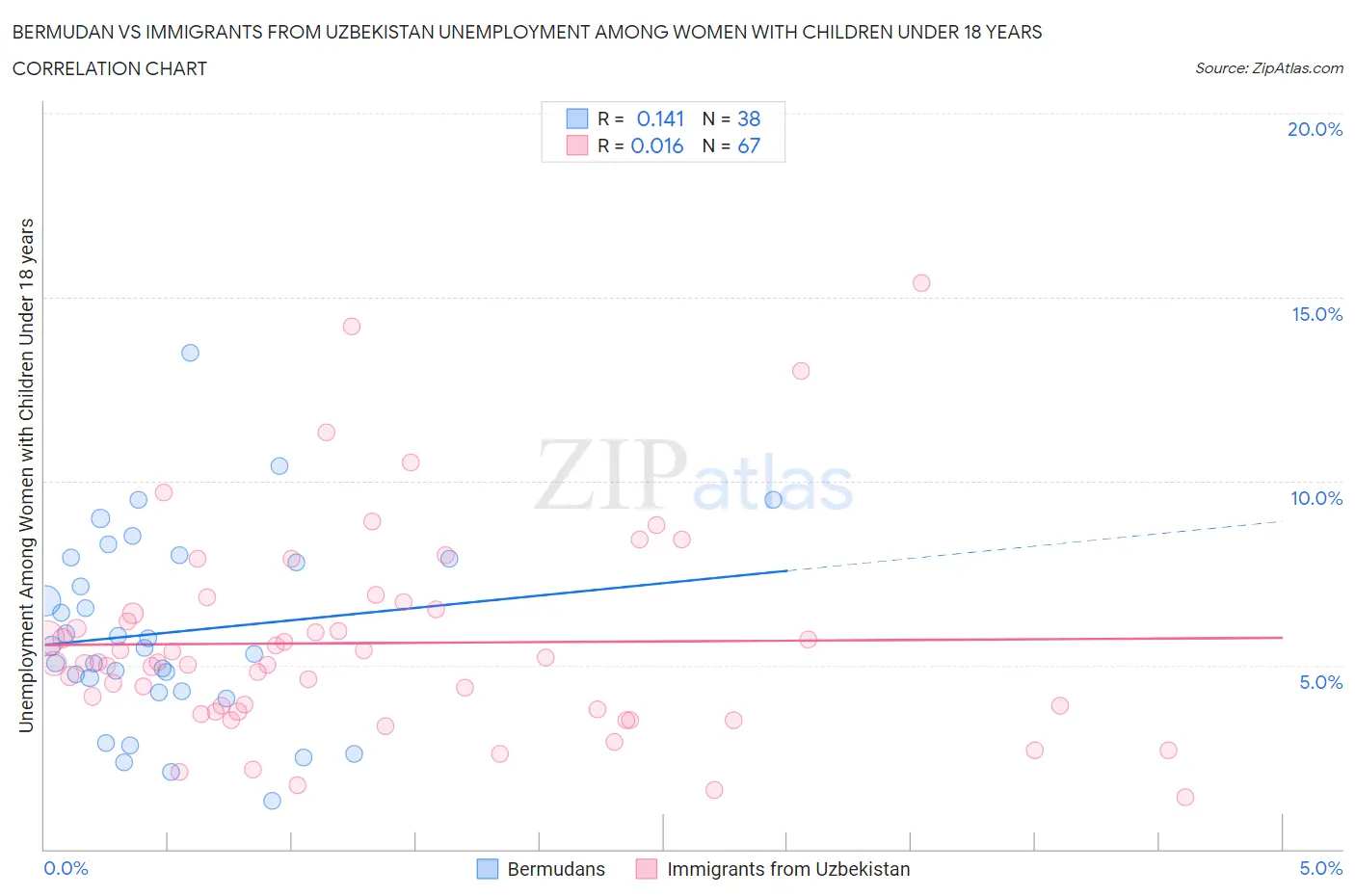 Bermudan vs Immigrants from Uzbekistan Unemployment Among Women with Children Under 18 years