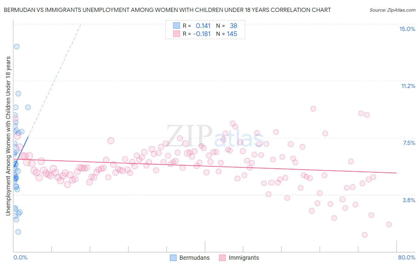 Bermudan vs Immigrants Unemployment Among Women with Children Under 18 years