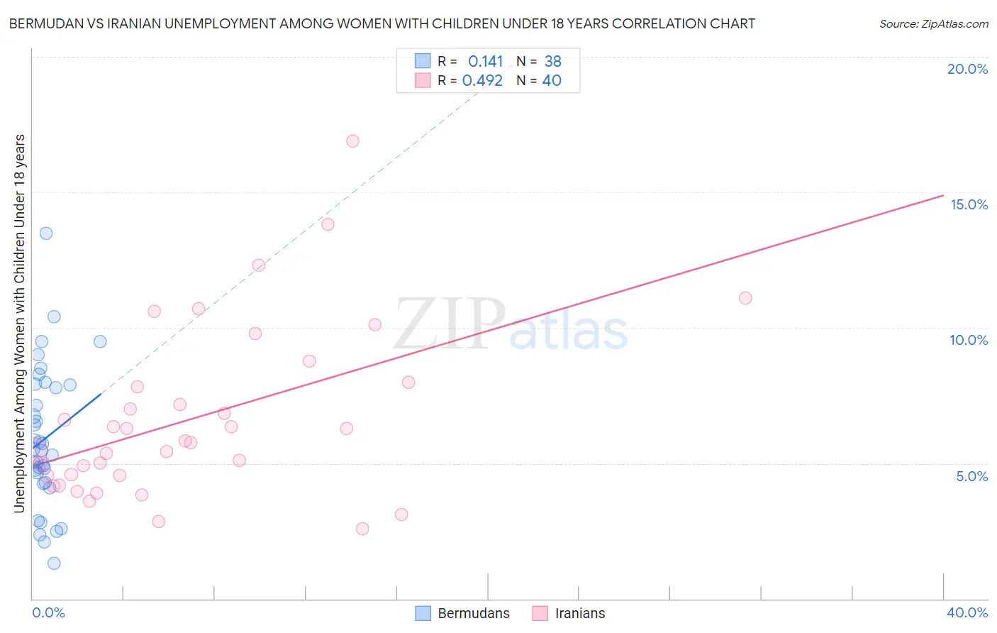 Bermudan vs Iranian Unemployment Among Women with Children Under 18 years