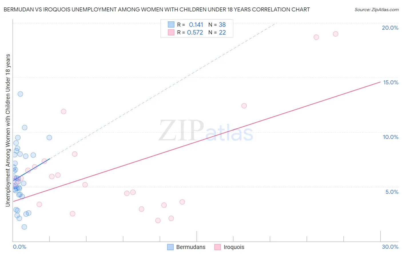 Bermudan vs Iroquois Unemployment Among Women with Children Under 18 years