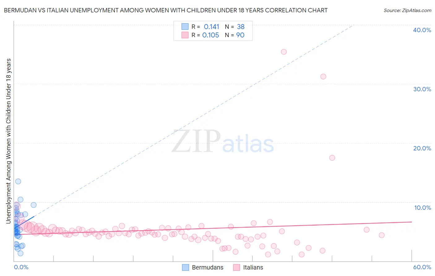 Bermudan vs Italian Unemployment Among Women with Children Under 18 years