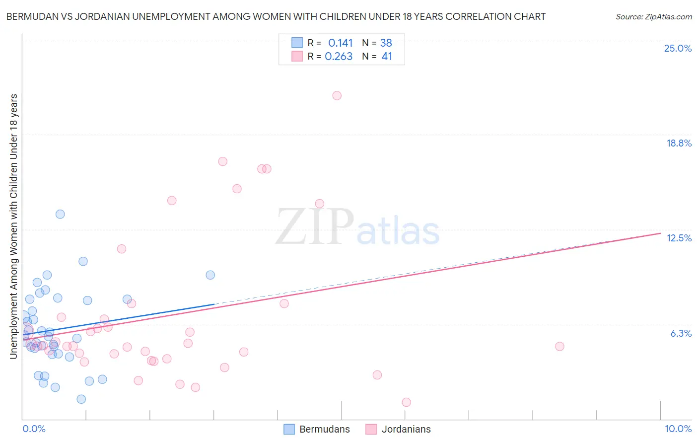 Bermudan vs Jordanian Unemployment Among Women with Children Under 18 years