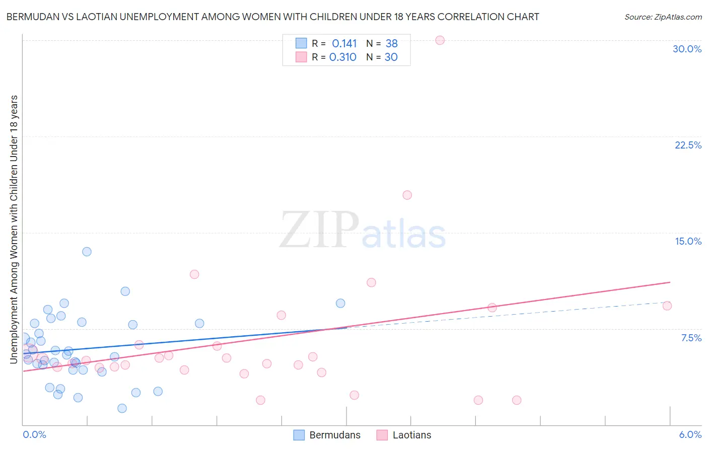 Bermudan vs Laotian Unemployment Among Women with Children Under 18 years