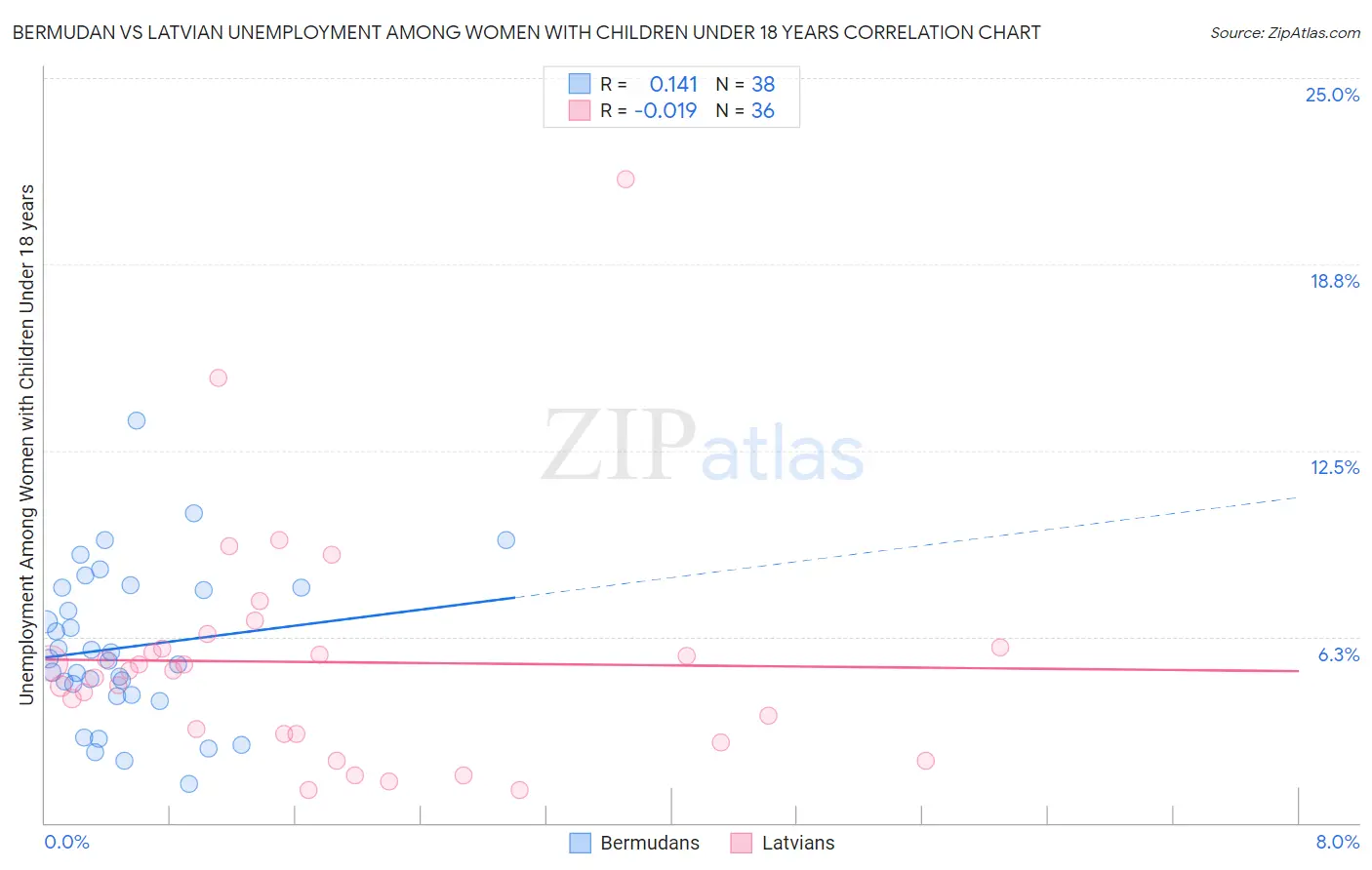 Bermudan vs Latvian Unemployment Among Women with Children Under 18 years