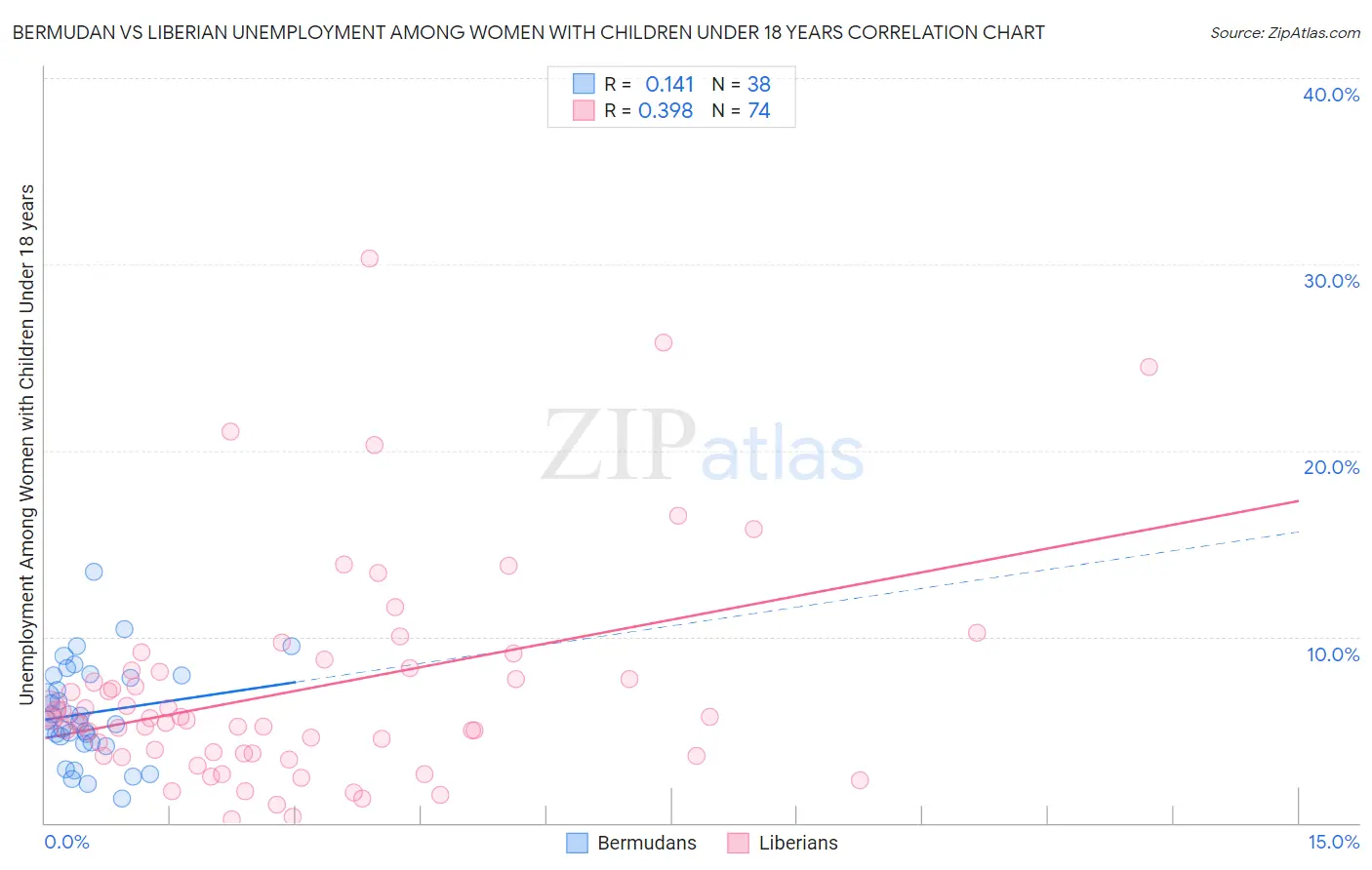 Bermudan vs Liberian Unemployment Among Women with Children Under 18 years