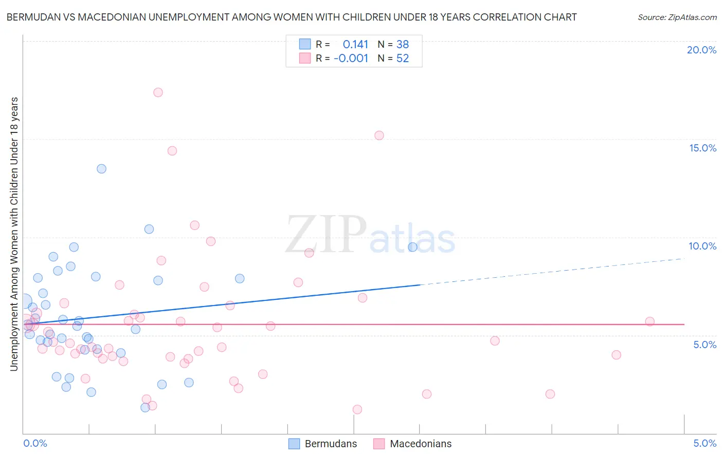 Bermudan vs Macedonian Unemployment Among Women with Children Under 18 years