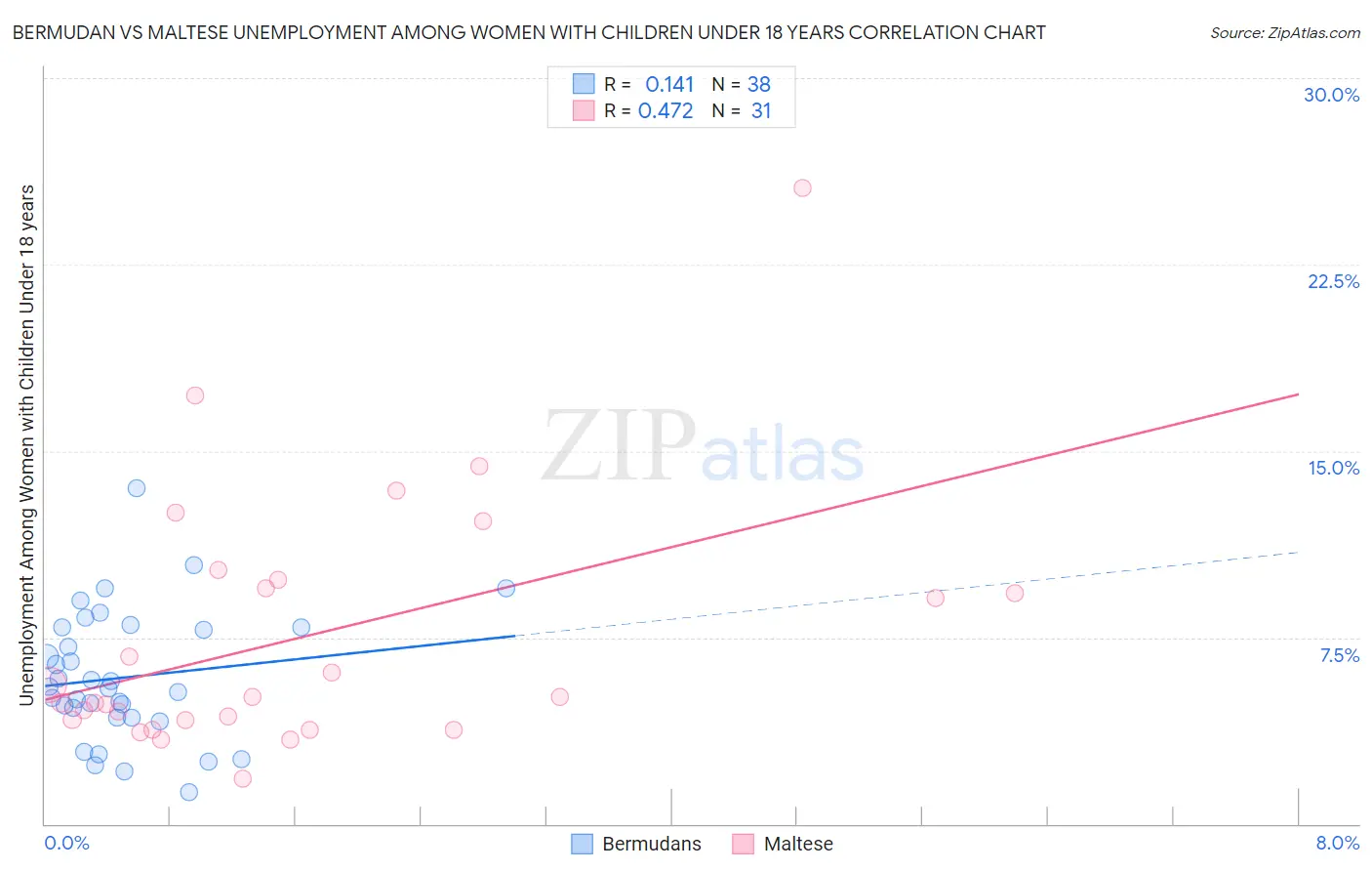 Bermudan vs Maltese Unemployment Among Women with Children Under 18 years