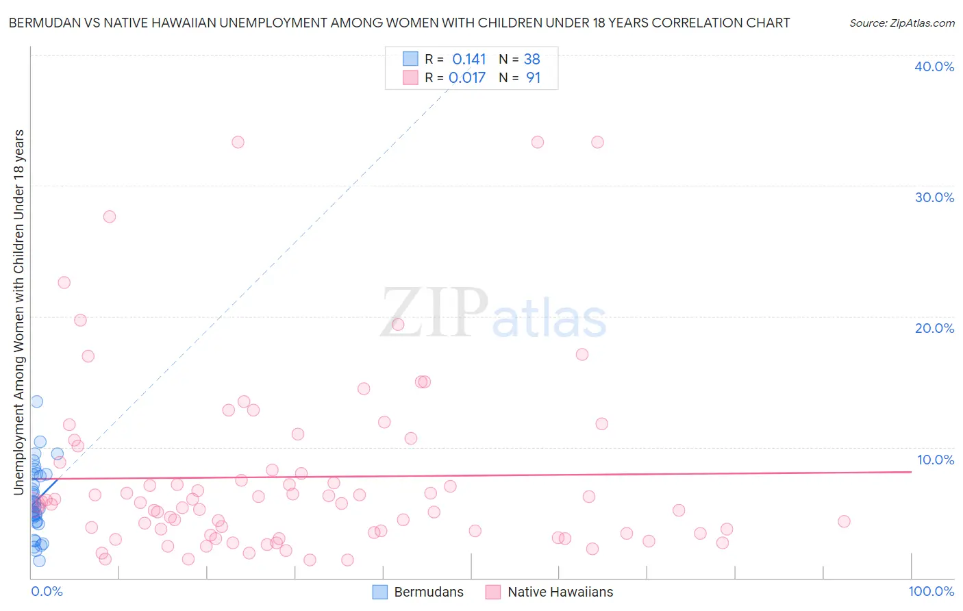 Bermudan vs Native Hawaiian Unemployment Among Women with Children Under 18 years