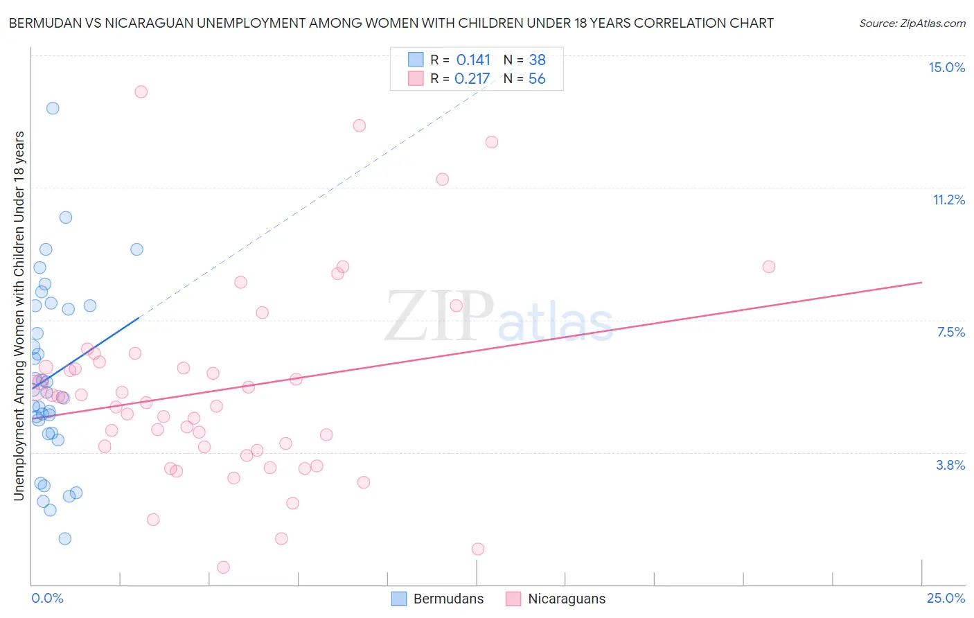 Bermudan vs Nicaraguan Unemployment Among Women with Children Under 18 years