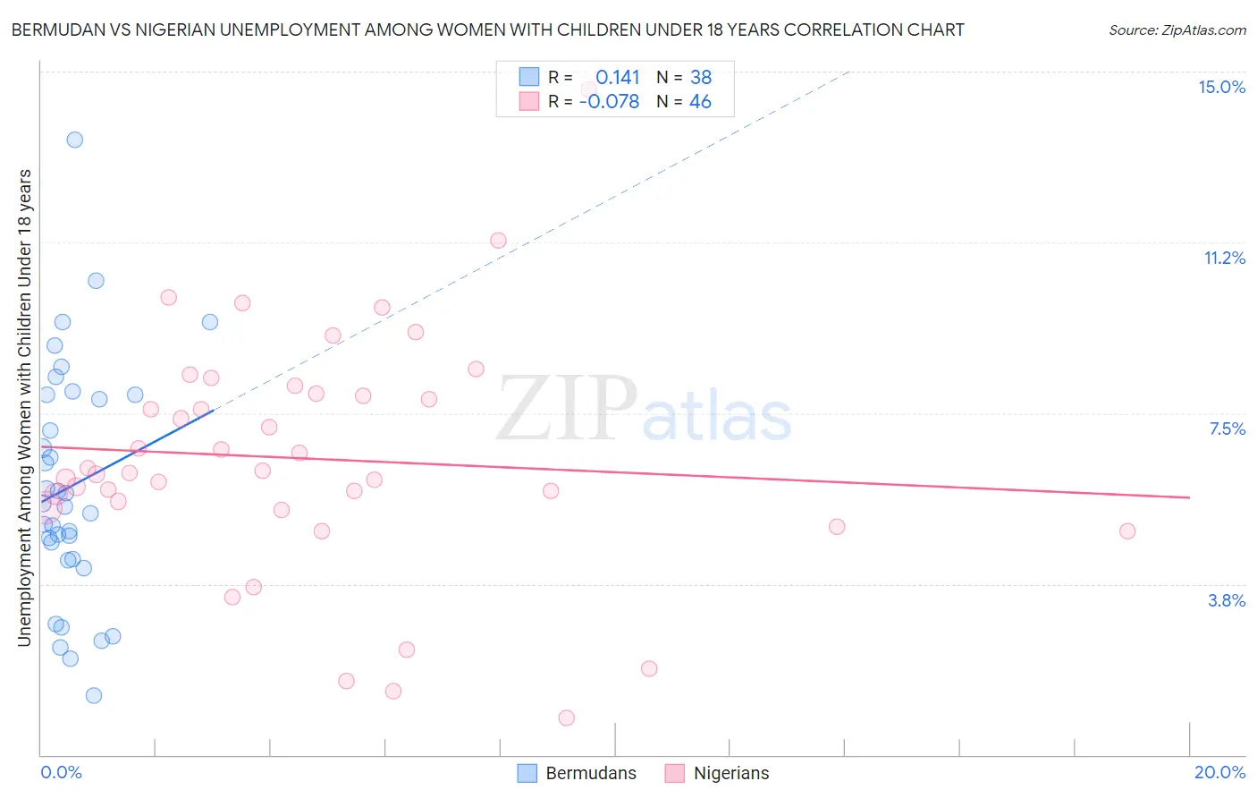Bermudan vs Nigerian Unemployment Among Women with Children Under 18 years
