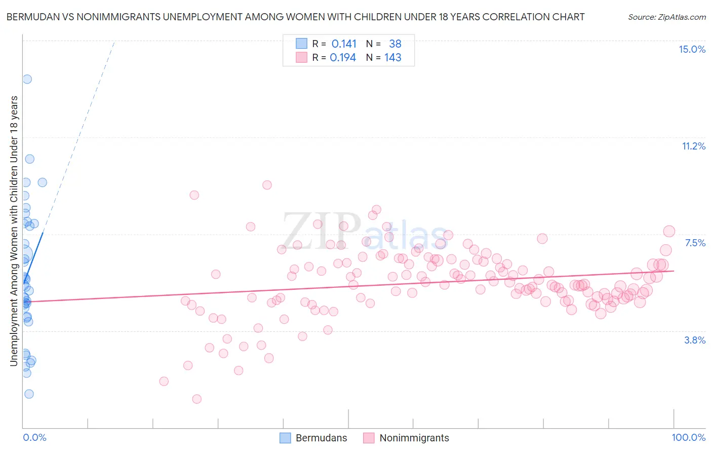 Bermudan vs Nonimmigrants Unemployment Among Women with Children Under 18 years