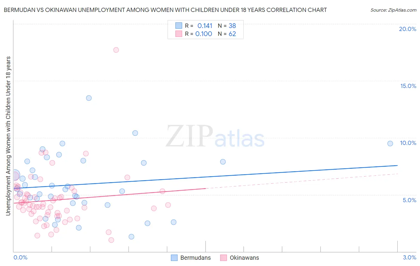 Bermudan vs Okinawan Unemployment Among Women with Children Under 18 years