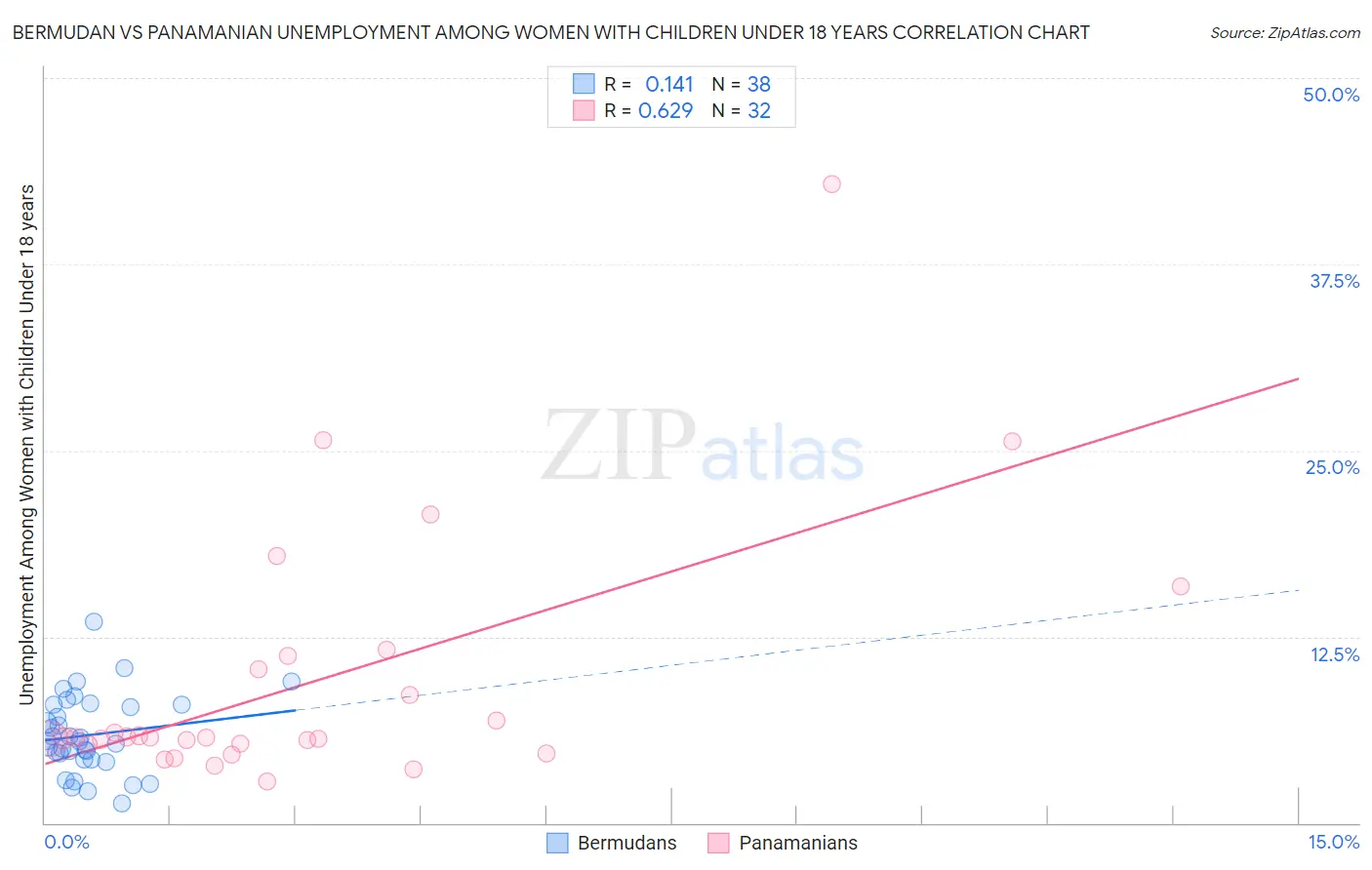 Bermudan vs Panamanian Unemployment Among Women with Children Under 18 years