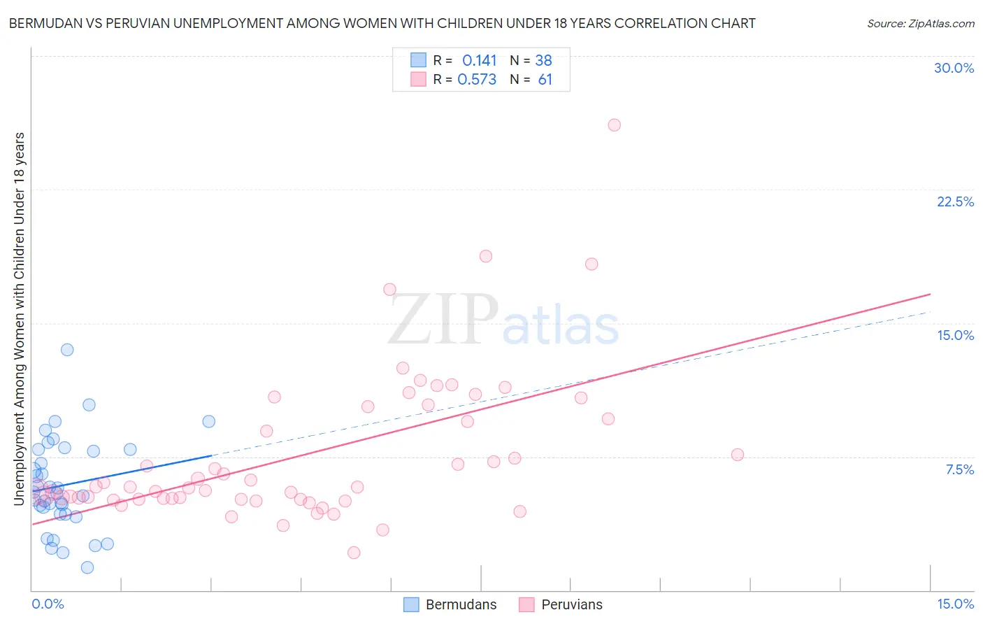 Bermudan vs Peruvian Unemployment Among Women with Children Under 18 years