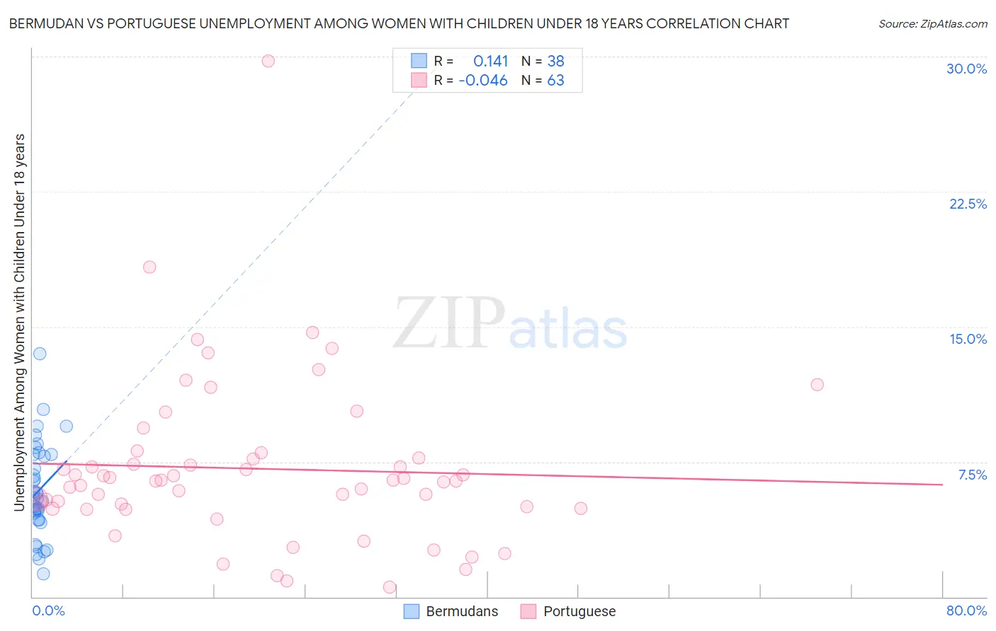 Bermudan vs Portuguese Unemployment Among Women with Children Under 18 years
