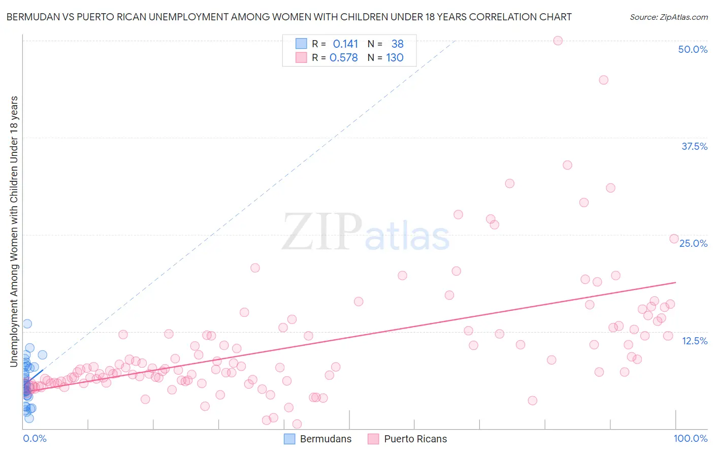Bermudan vs Puerto Rican Unemployment Among Women with Children Under 18 years