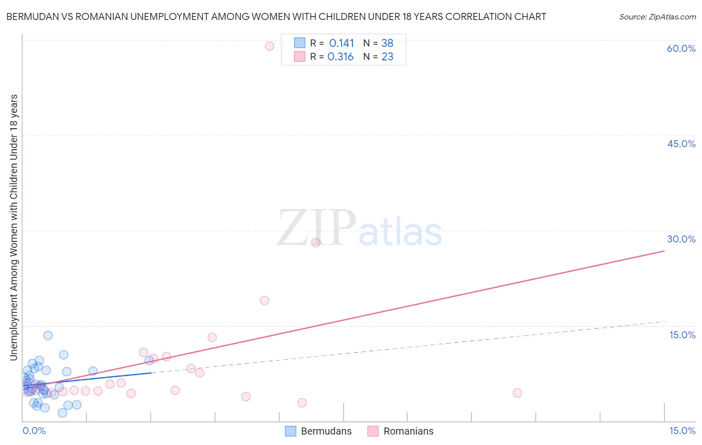 Bermudan vs Romanian Unemployment Among Women with Children Under 18 years