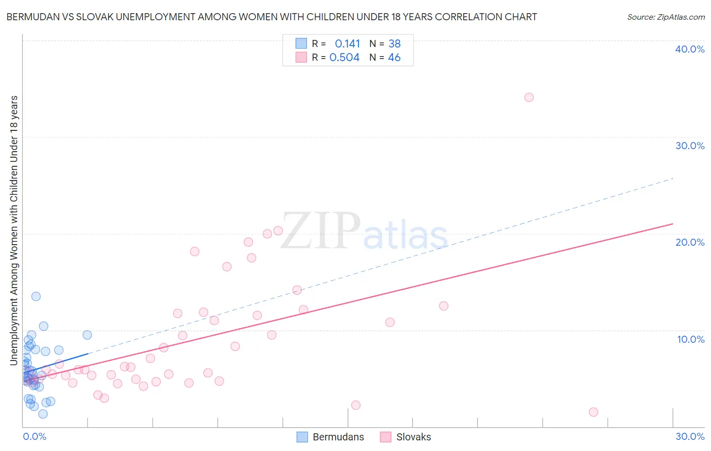 Bermudan vs Slovak Unemployment Among Women with Children Under 18 years
