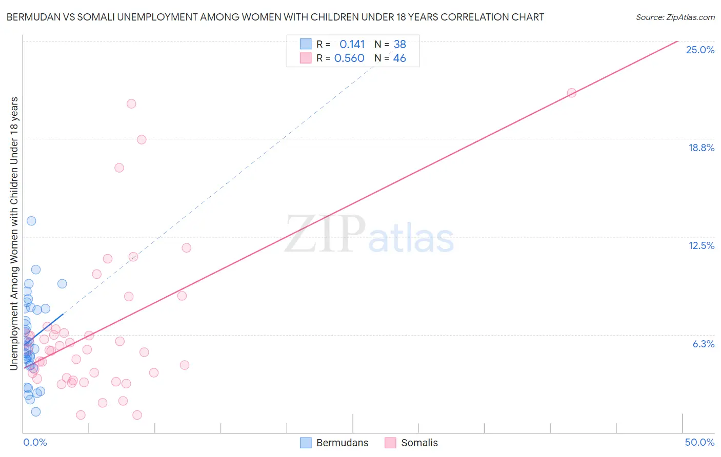 Bermudan vs Somali Unemployment Among Women with Children Under 18 years