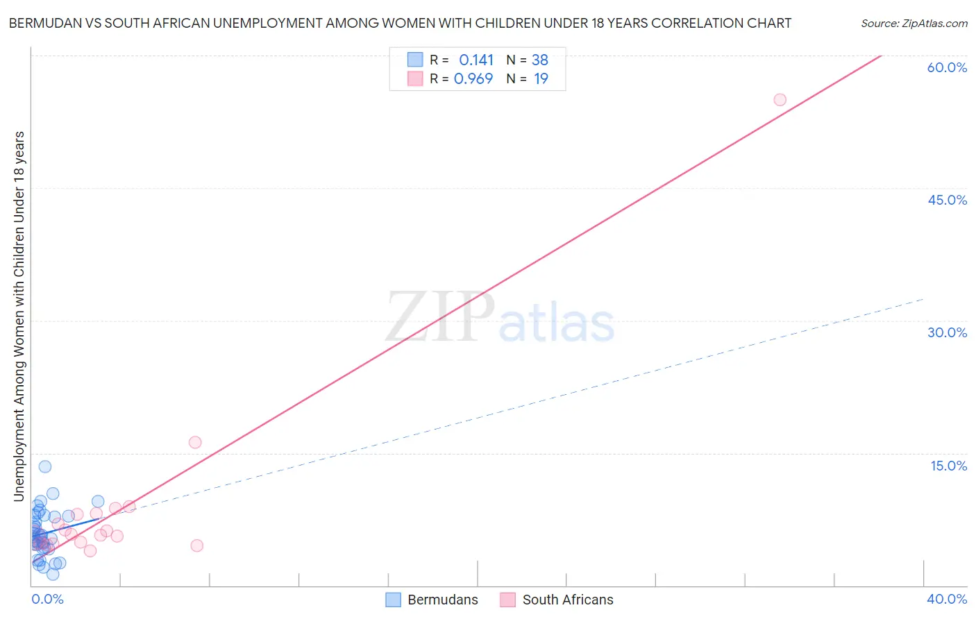 Bermudan vs South African Unemployment Among Women with Children Under 18 years