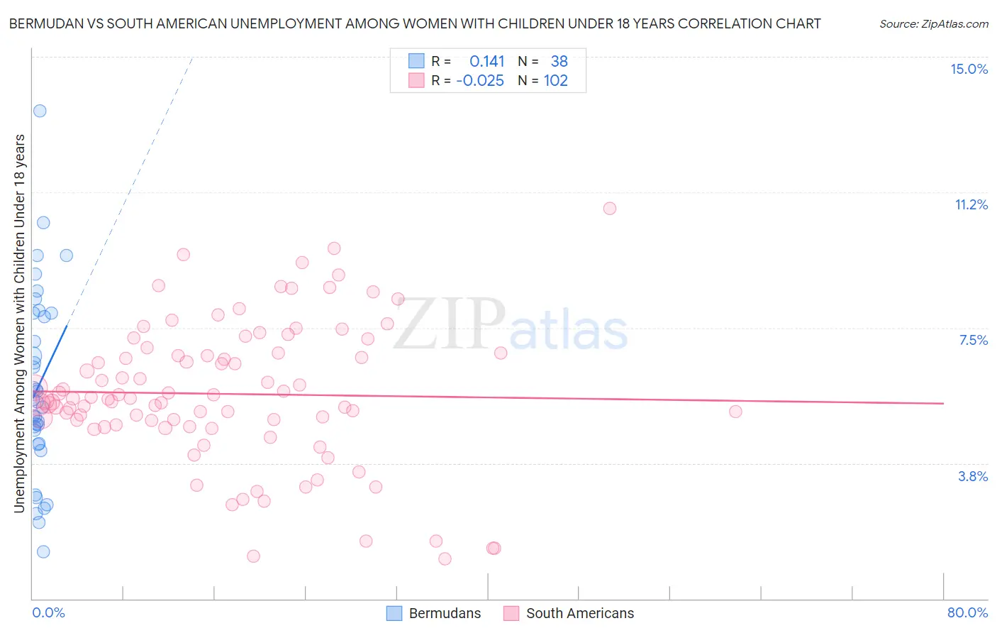 Bermudan vs South American Unemployment Among Women with Children Under 18 years