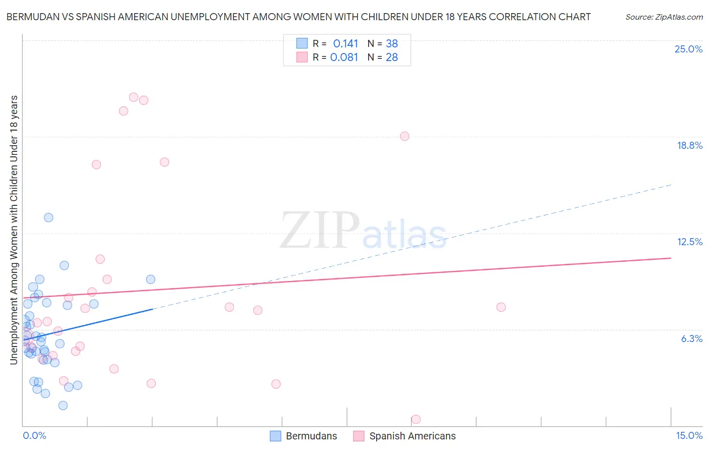 Bermudan vs Spanish American Unemployment Among Women with Children Under 18 years