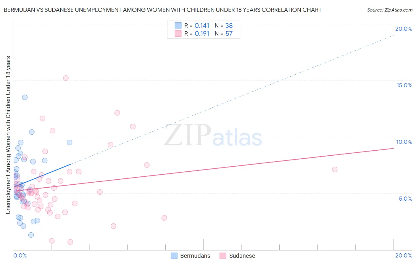 Bermudan vs Sudanese Unemployment Among Women with Children Under 18 years