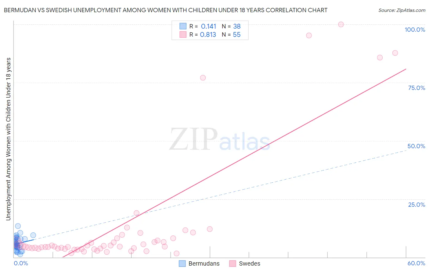 Bermudan vs Swedish Unemployment Among Women with Children Under 18 years