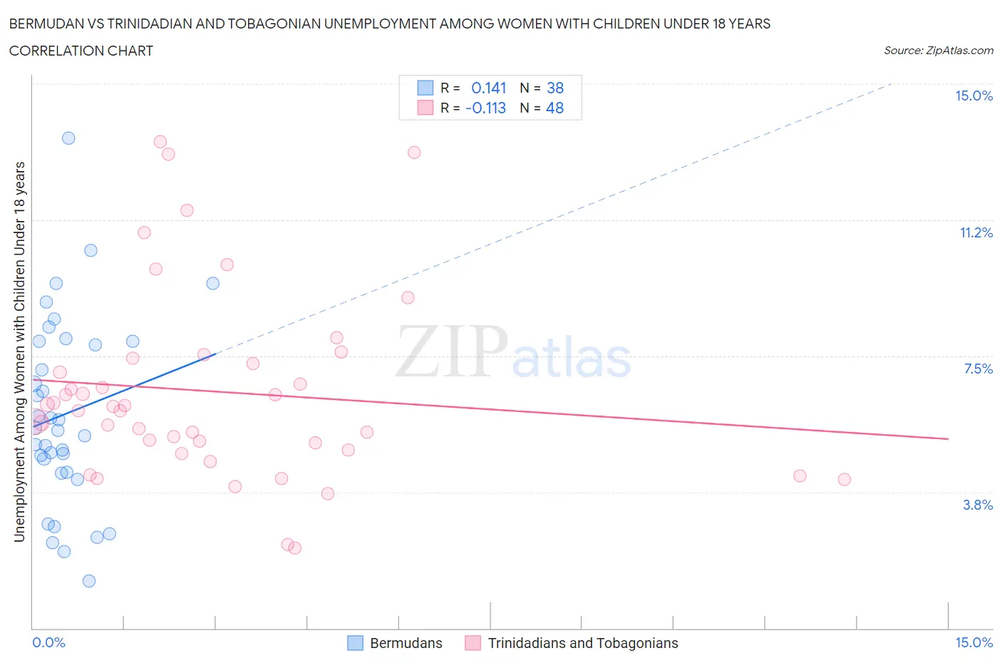 Bermudan vs Trinidadian and Tobagonian Unemployment Among Women with Children Under 18 years