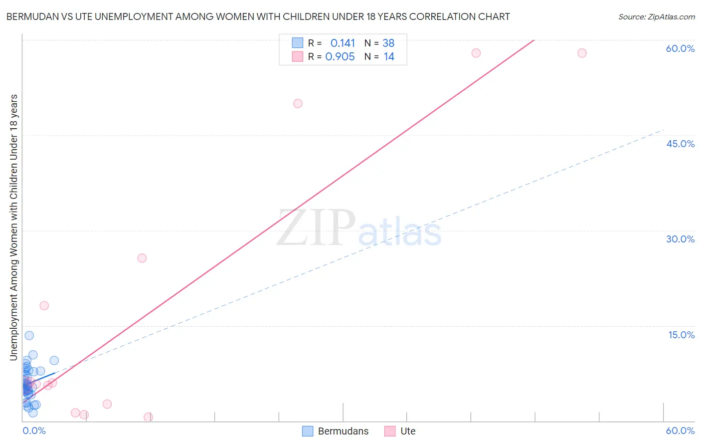 Bermudan vs Ute Unemployment Among Women with Children Under 18 years