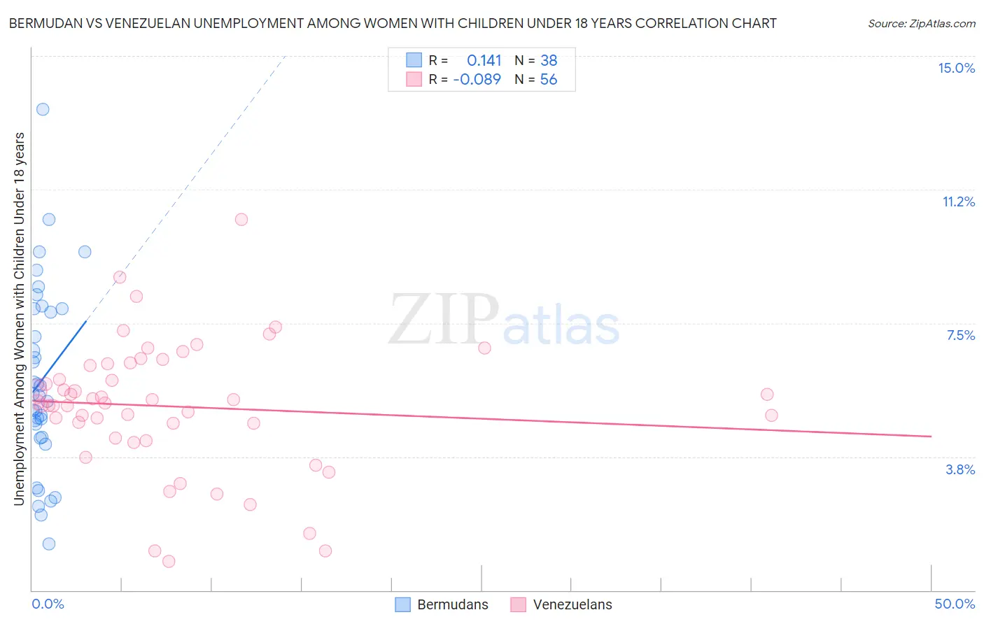 Bermudan vs Venezuelan Unemployment Among Women with Children Under 18 years