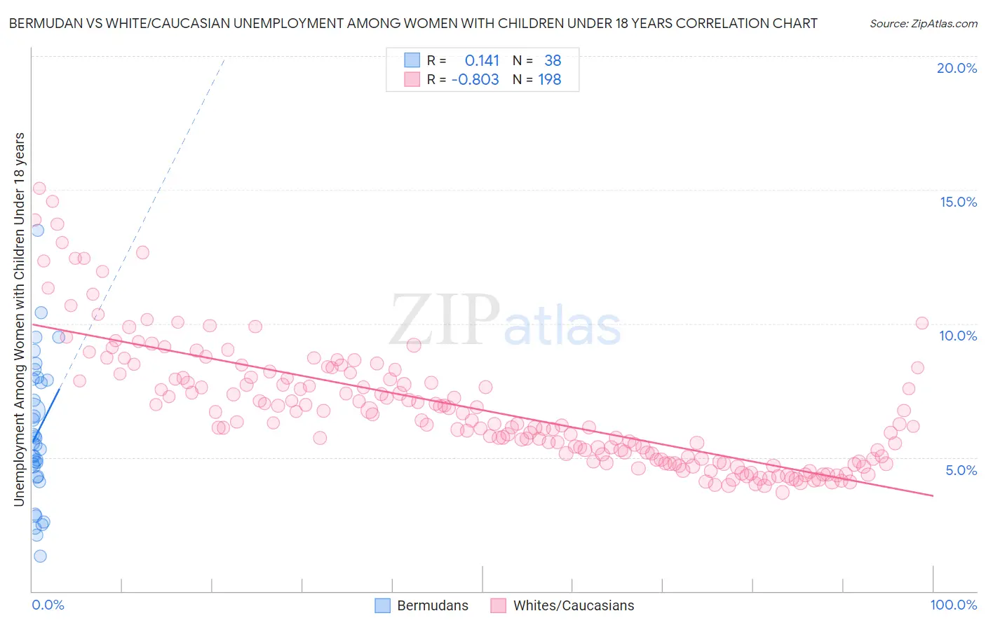 Bermudan vs White/Caucasian Unemployment Among Women with Children Under 18 years