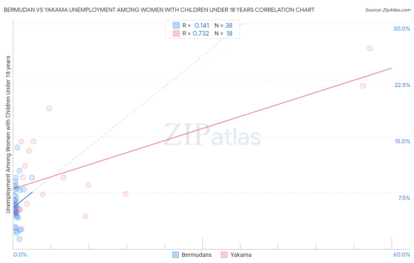 Bermudan vs Yakama Unemployment Among Women with Children Under 18 years
