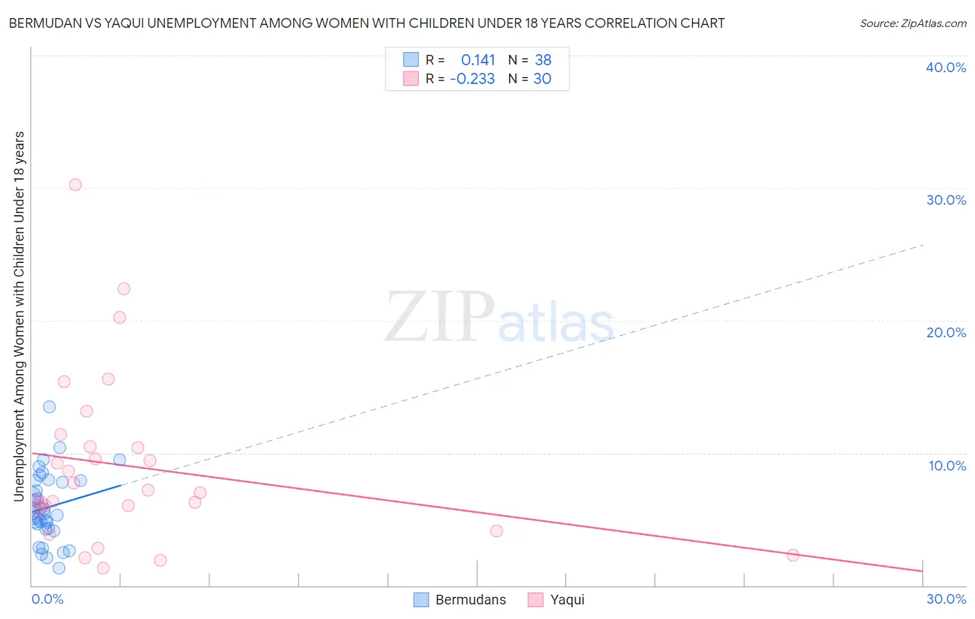 Bermudan vs Yaqui Unemployment Among Women with Children Under 18 years