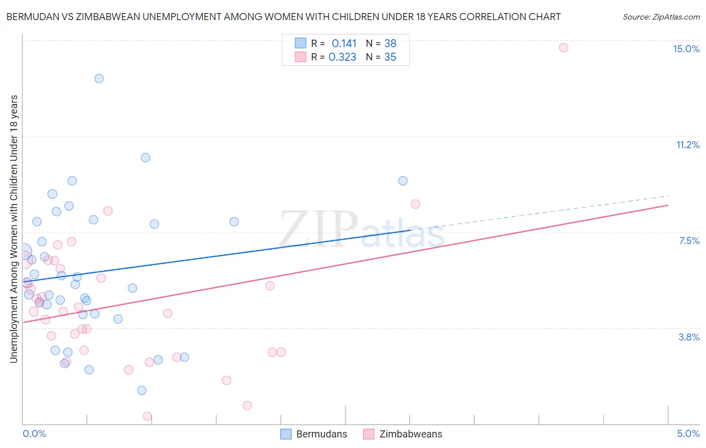 Bermudan vs Zimbabwean Unemployment Among Women with Children Under 18 years