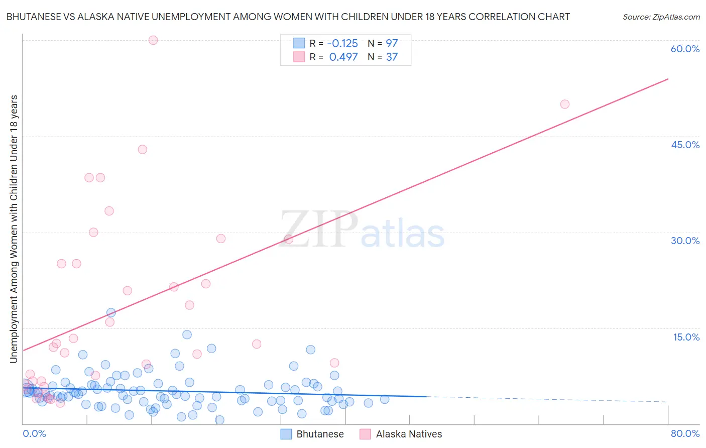 Bhutanese vs Alaska Native Unemployment Among Women with Children Under 18 years