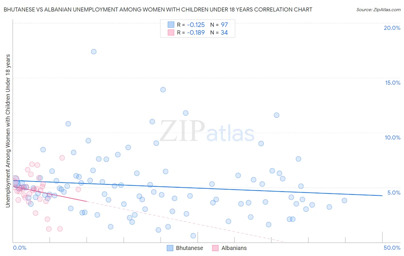 Bhutanese vs Albanian Unemployment Among Women with Children Under 18 years