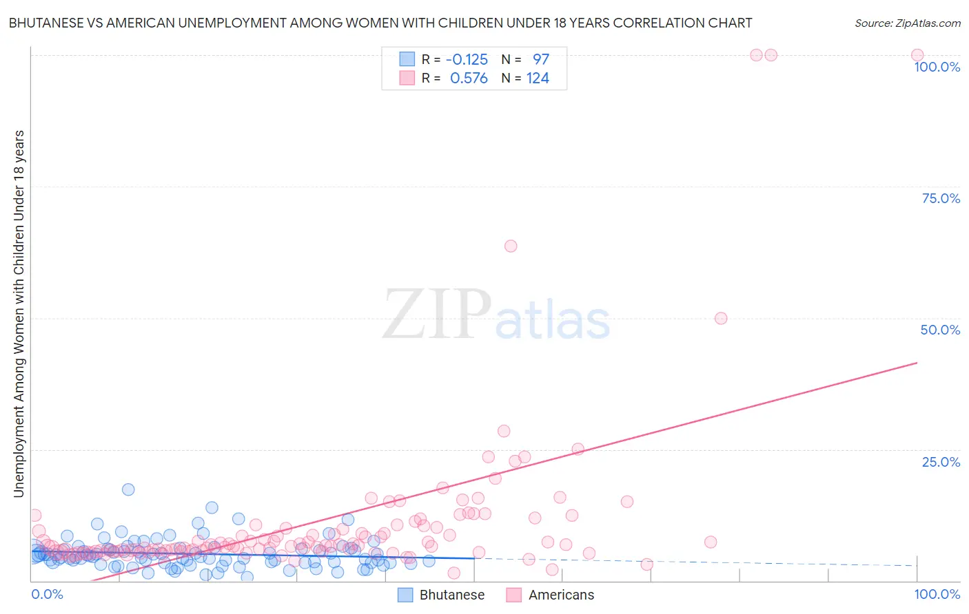 Bhutanese vs American Unemployment Among Women with Children Under 18 years