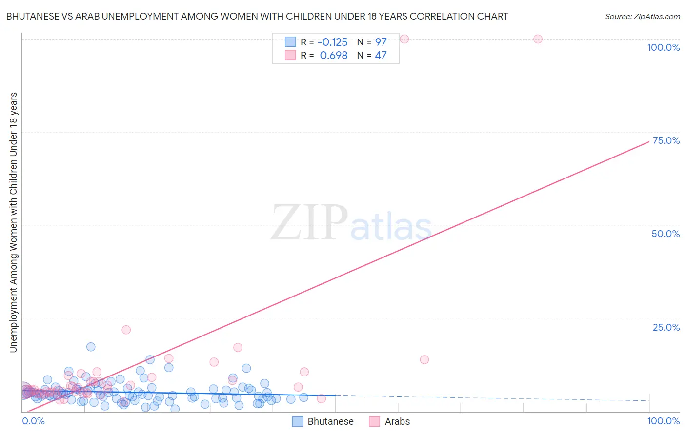 Bhutanese vs Arab Unemployment Among Women with Children Under 18 years