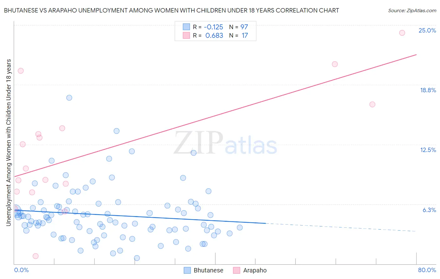 Bhutanese vs Arapaho Unemployment Among Women with Children Under 18 years